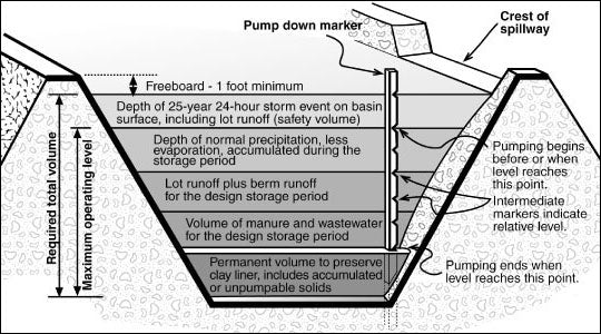 Manure Handling & Storage Design