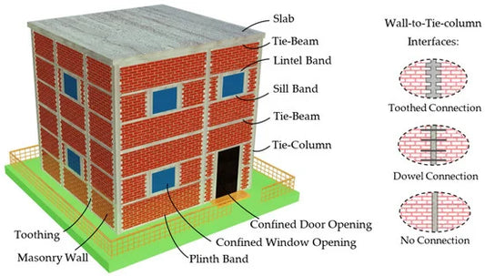 Masonry Structure Design