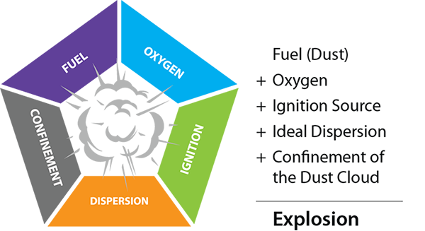 NFPA Dust Hazard Analysis