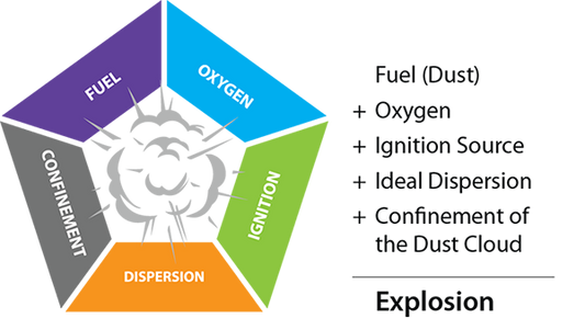 NFPA Dust Hazard Analysis