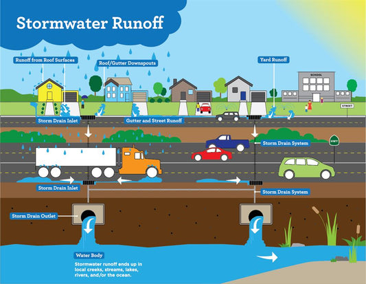 Stormwater Management Plans