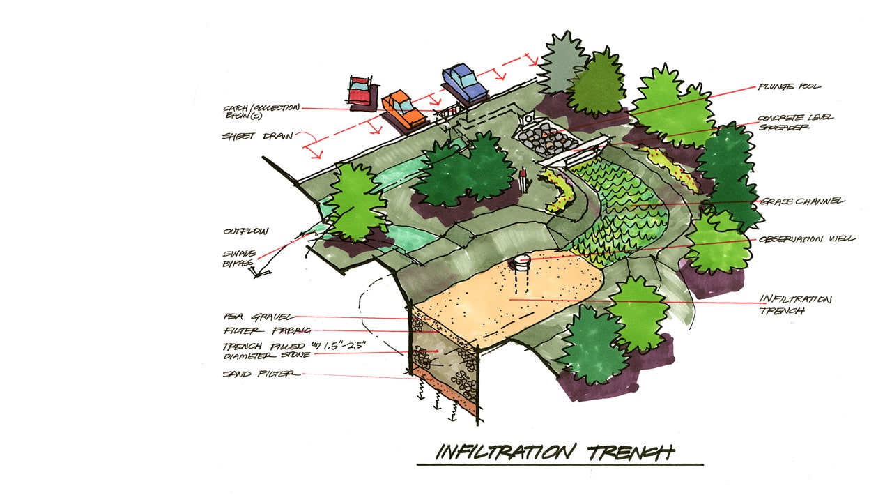 Stormwater Management Plans