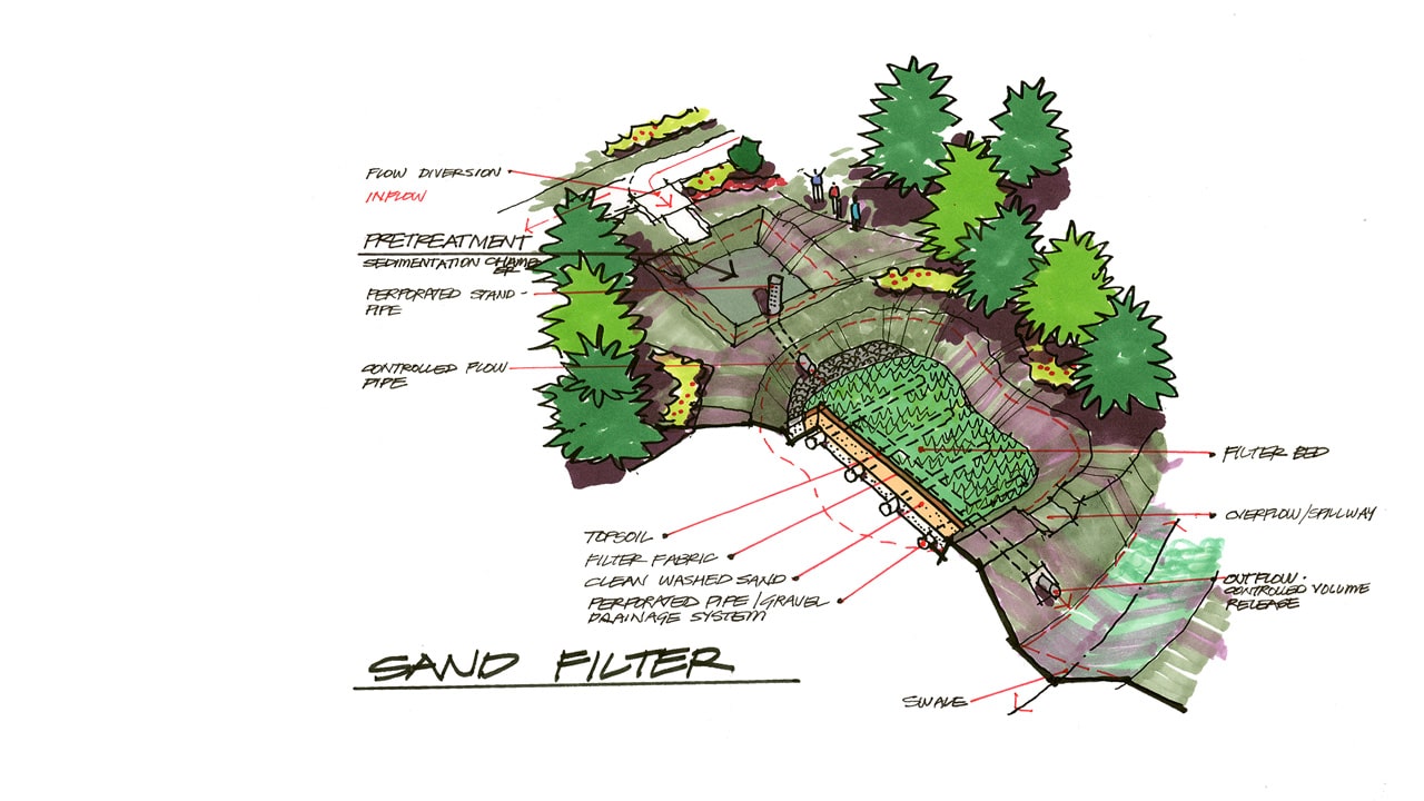 Stormwater Management Plans